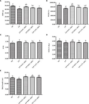 Low Protein Diets Supplemented With Alpha-Ketoglutarate Enhance the Growth Performance, Immune Response, and Intestinal Health in Common Carp (Cyprinus carpio)